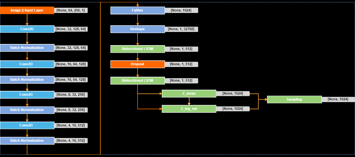 Encoder architecture of the LCBVAE