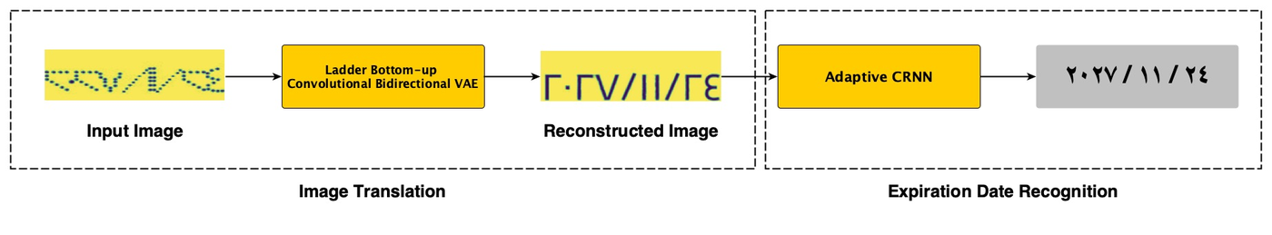 Expiration-date pipeline: LCBVAE feeding a CRNN recognizer